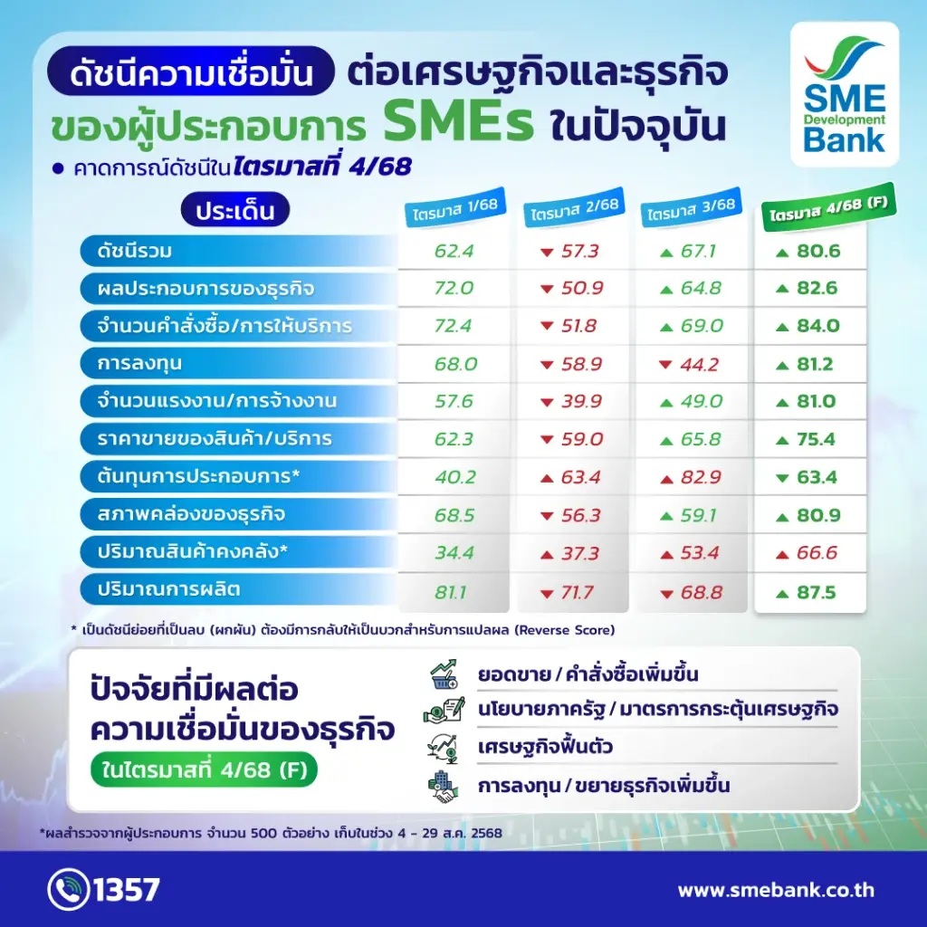เชื่อมั่นเอสเอ็มอีฟื้นรับอานิสงส์นโยบายรัฐกระตุ้นเศรษฐกิจ