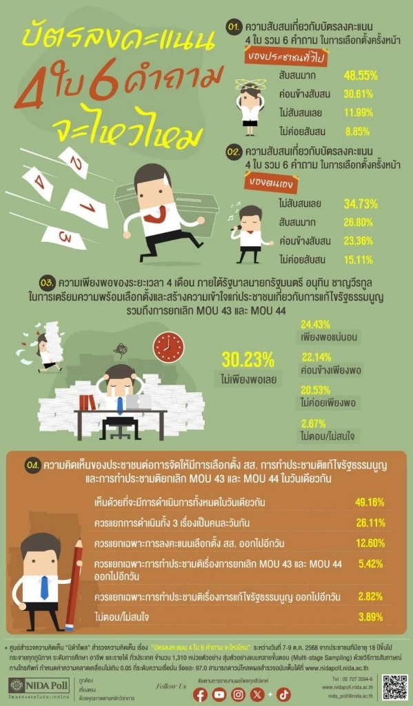 สับสนไหม? “บัตรลงคะแนน 4 ใบ จะไหวไหม” ชี้ 4 เดือนไม่เพียงพอทำความเข้าใจ MOU 43-44 และแก้รธน. ก่อนทำประชามติ