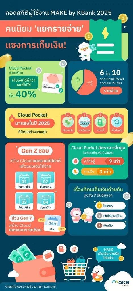 เทรนด์การเงินปี 68 คนไทยหัน \'แบ่งเงินคุมค่าใช้จ่าย\' มากขึ้น
