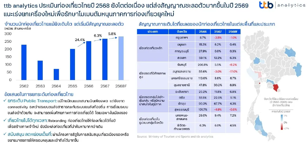 ท่องเที่ยวไทยปีหน้าส่งสัญญาณโตแผ่ว แนะเร่งยกเครื่องใหม่