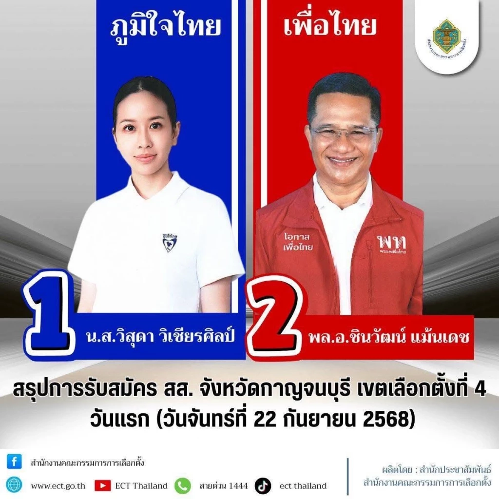 เลือกตั้งซ่อม สส.เขต 4 เมืองกาญจน์ ชี้ชะตา \"ค่ายเเดง-ขั้วน้ำเงิน\" พรรคใดวิน?