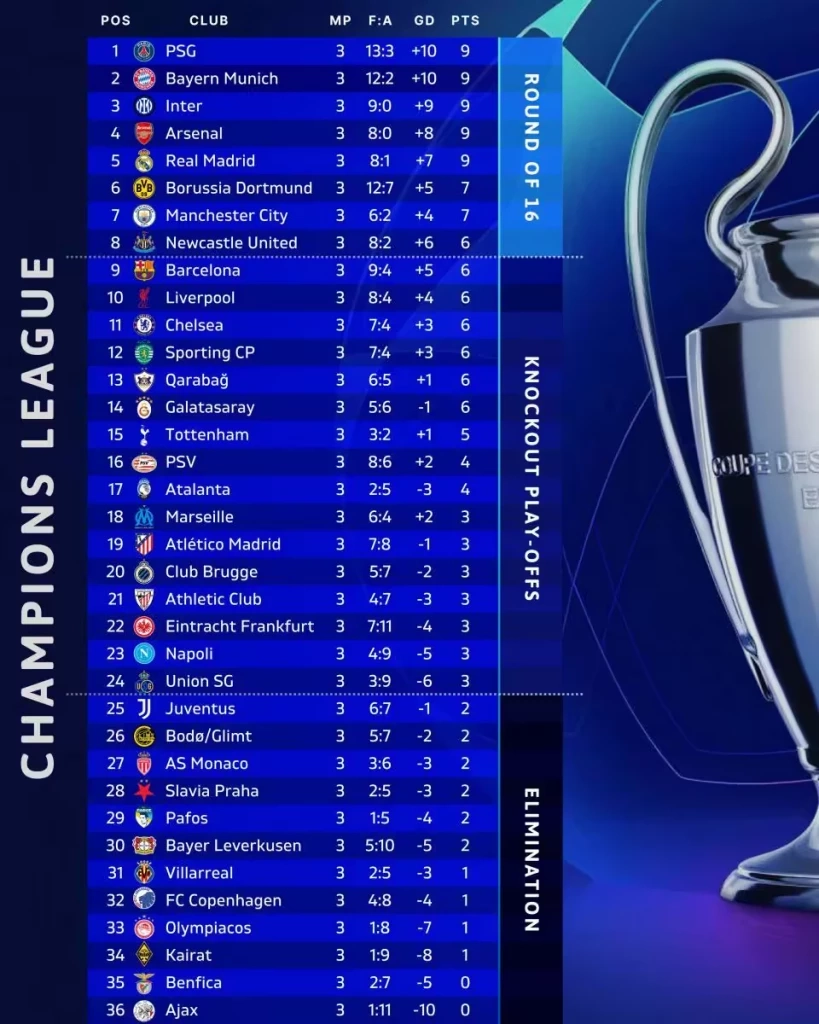 กู้ฟอร์มสำเร็จ! ลิเวอร์พูล ถล่มแฟร้งค์เฟิร์ต 5-1 UCL, สิงห์-เสือใต้คว้าชัย