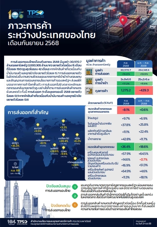 ส่งออก ก.ย. ฟื้นตัวแกร่งเกินคาดโต 19% สูงสุดรอบ 42 เดือน