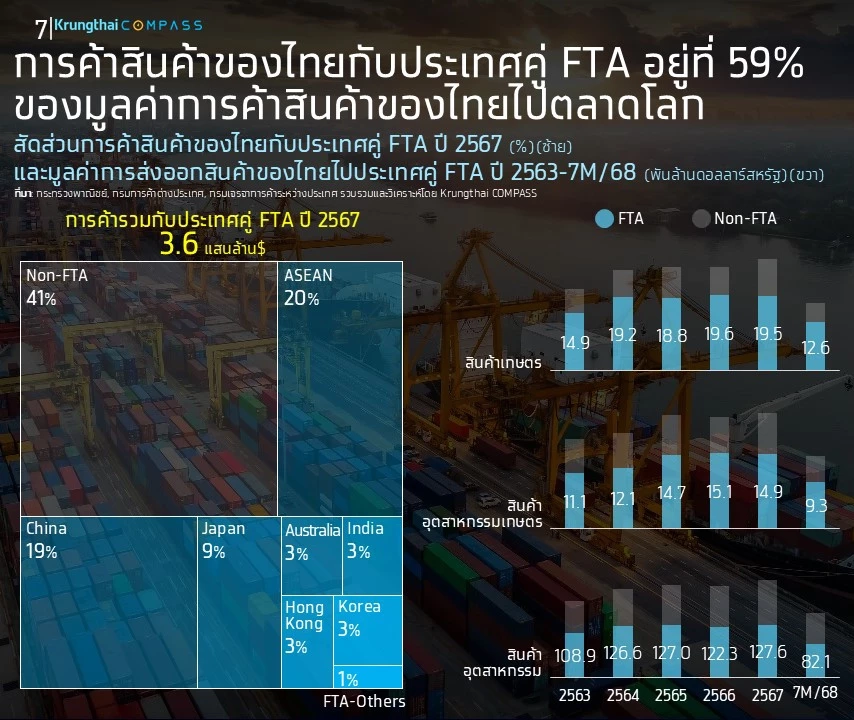 ส่องโอกาสใช้ FTA รับมือสงครามการค้า ช่วยประหยัดภาษี 2 แสนล้าน
