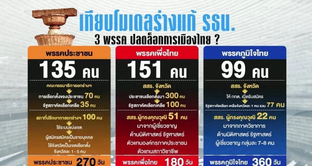 ชำแหละพิมพ์เขียว \"รัฐธรรมนูญฉบับใหม่\" จะผ่านหรือไม่ อยู่ที่\"ขั้วสีน้ำเงิน\"