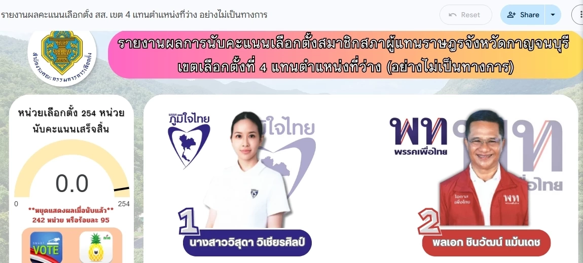 นับคะแนนเรียลไทม์ เกาะติดผลคะแนนเลือกตั้งซ่อม สส.กาญจนบุรี เขต 4