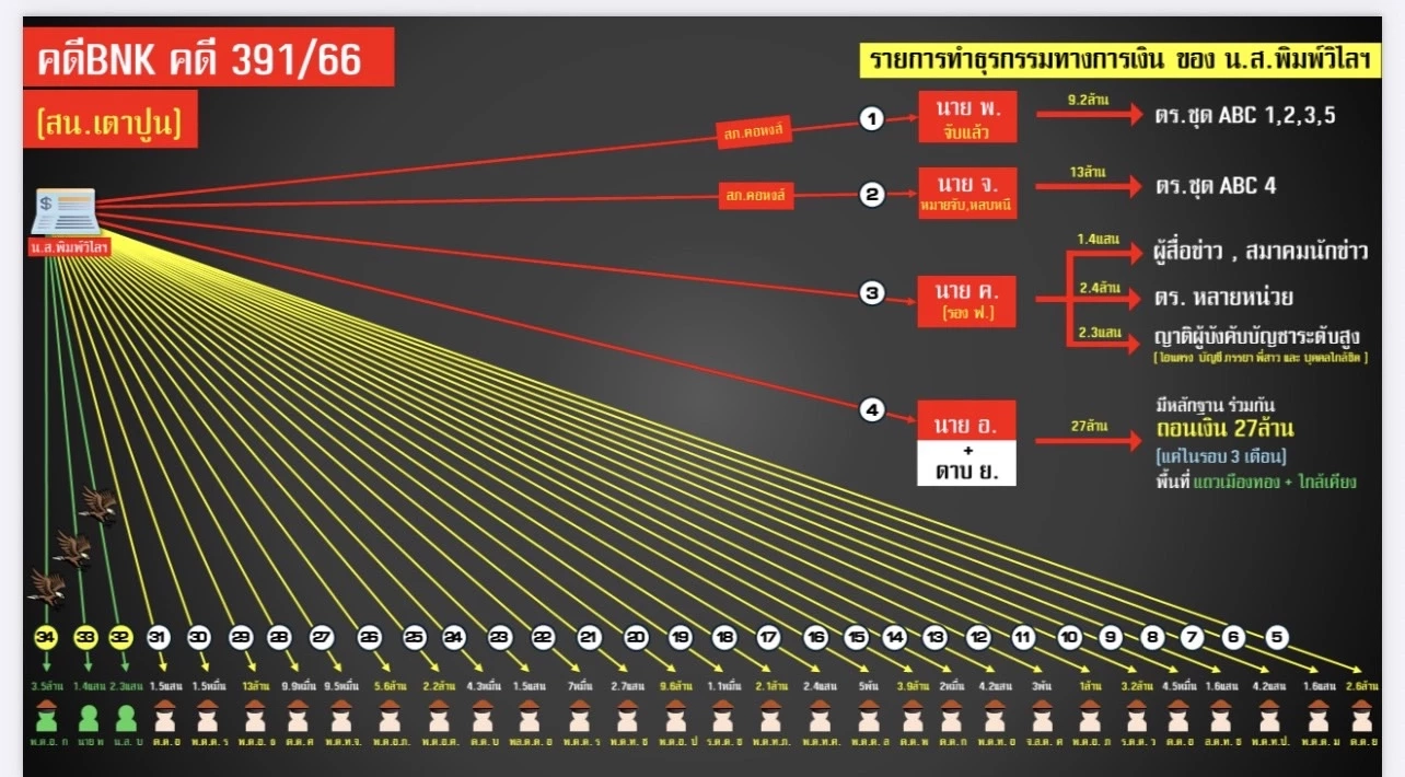 เปิดผังส่วยเว็บพนัน BNK Master หลัง บิ๊กต่อ-ตร.กว่า 200 ถูกชี้มูล
