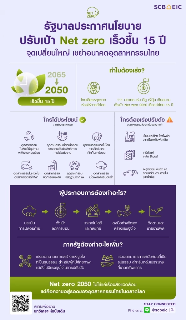 SCB EIC ชี้รัฐปรับเป้า Net zero เร็วขึ้น 15 ปี จุดเปลี่ยนครั้งใหญ่
