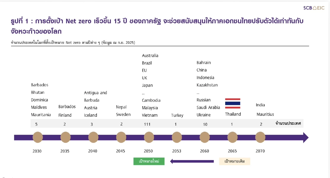 SCB EIC ชี้รัฐปรับเป้า Net zero เร็วขึ้น 15 ปี จุดเปลี่ยนครั้งใหญ่