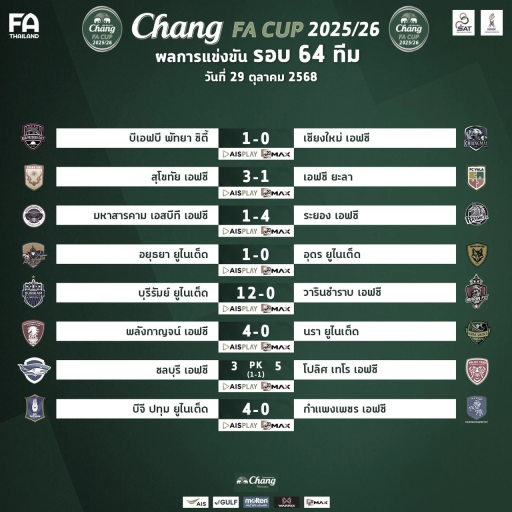 บุรีรัมย์ ยูไนเต็ด ซัด 12-0! ช้าง เอฟเอ คัพ ทีมใหญ่ลิ่วครบ