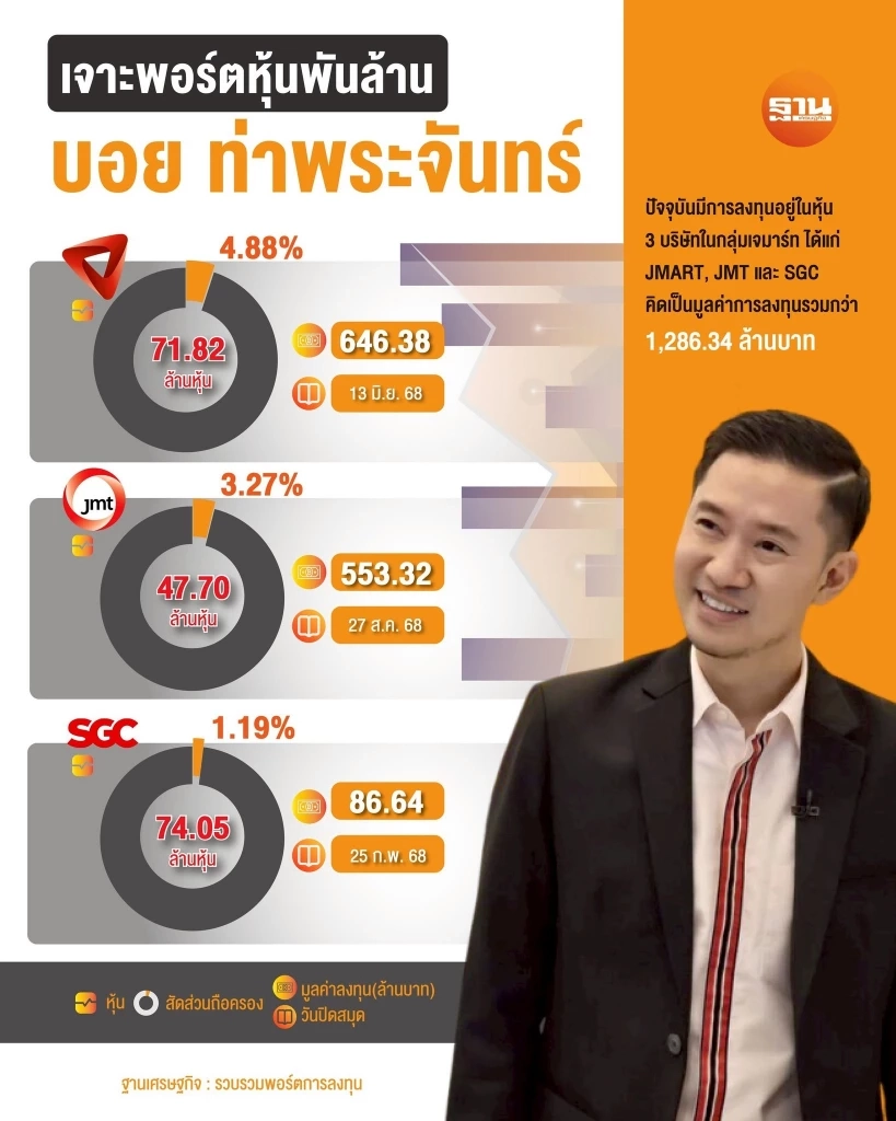 \"ร้านเช่าพระ\" คือ งานอดิเรก.....เจาะพอร์ตหุ้น พันล้าน \"บอย ท่าพระจันทร์\"