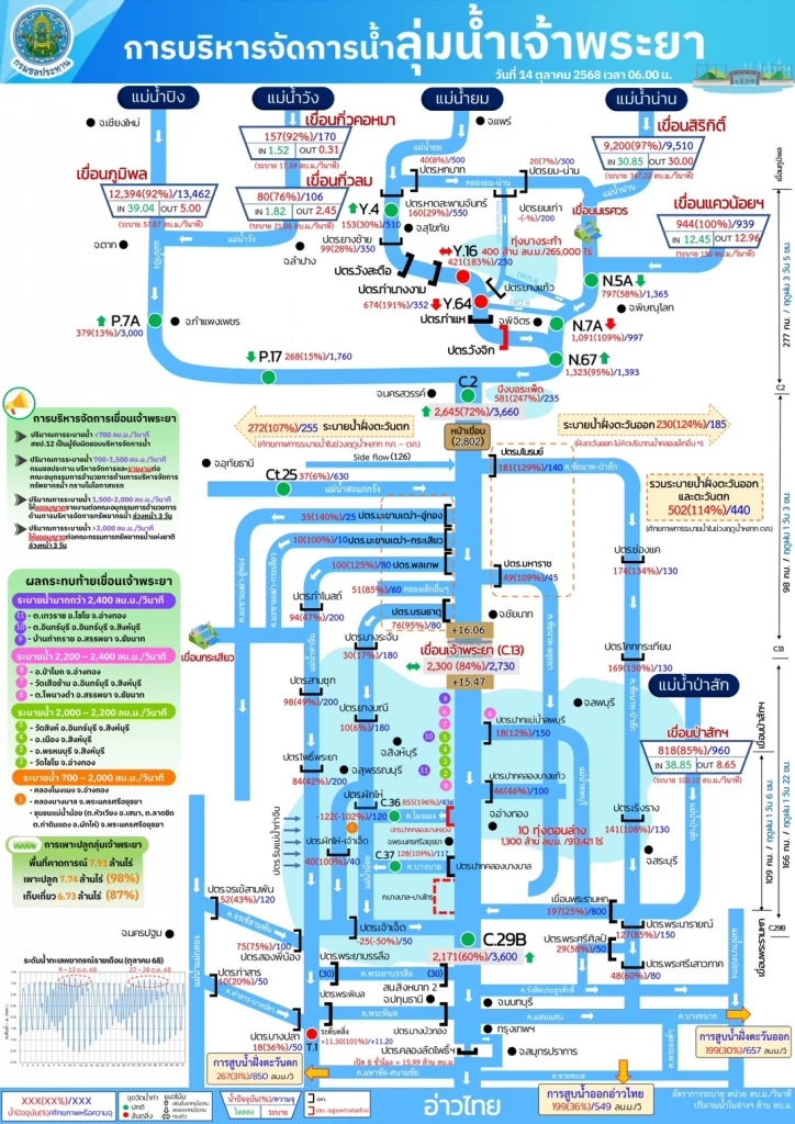กรมชลประทานบูรณาการทุกหน่วยบริหารจัดการน้ำช่วงท้ายฤดูฝน