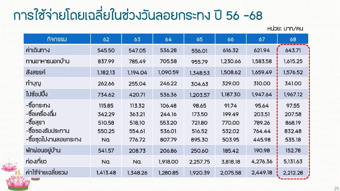 หอการค้าฯ คาดเงินสะพัดลอยกระทง 9.6 พันล้านบาท ต่ำสุดรอบ 4 ปี