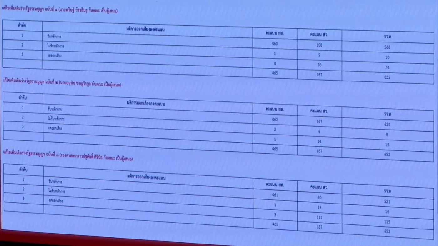 ร่างแก้ไข รธน.ฉบับ \"ภท.- ปชน.\" ผ่านฉลุย  ส่วนร่าง พท. ร่วงคาสภา