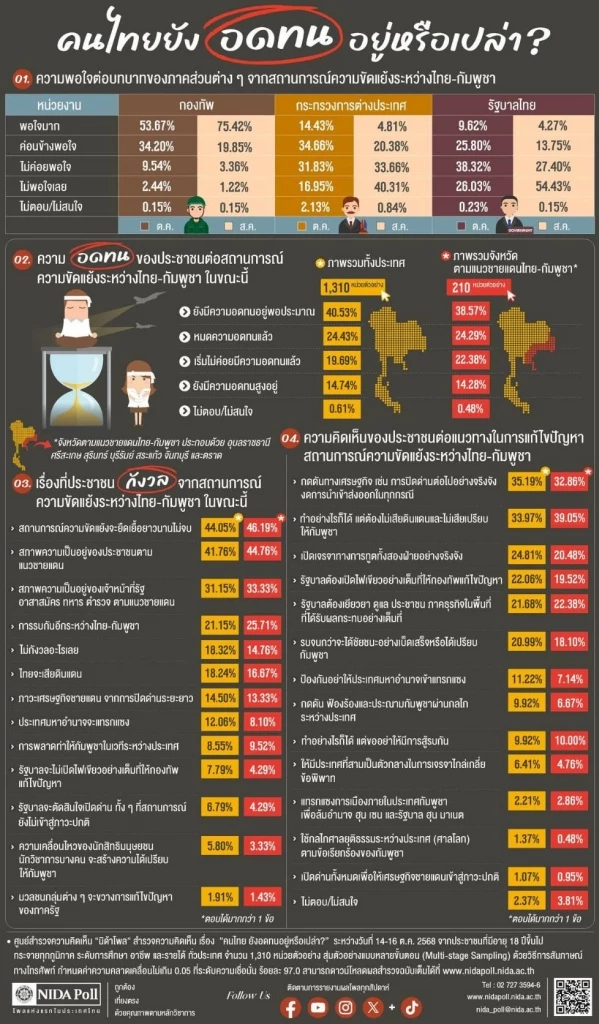 เปิดผลสำรวจ! คนไทย ยังอดทนอยู่หรือเปล่า? ปมขัดแย้ง "ไทย-กัมพูชา"
