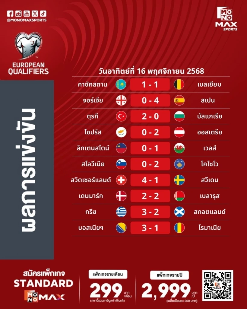 สรุปผล คัดบอลโลก โซนยุโรป : "โรนัลโด้" จ่อสร้างสถิติลุยเวิลด์คัพสมัย 6, "อิตาลี" วิกฤต