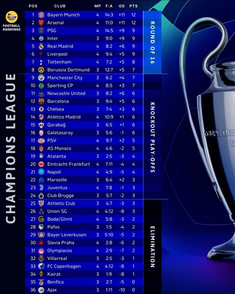 UCL เดือด! ลิเวอร์พูล เฉือน มาดริด 1-0 บาเยิร์น 10 คน ย้ำแค้น เปแอสเช 2-1