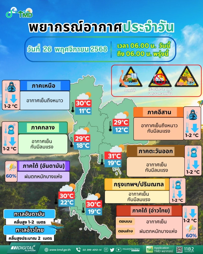 เตือนภัยภาคใต้ ฉบับสุดท้าย! 7 จว.ระวังฝนตกหนัก ไทยตอนบนรับหนาวระลอกใหม่