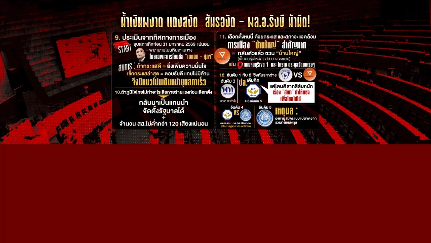 วิเคราะห์เลือกตั้งยุบสภา 12 ธันวา พรรคไหนวิน-ใครวืด-พร้อมปัจจัย