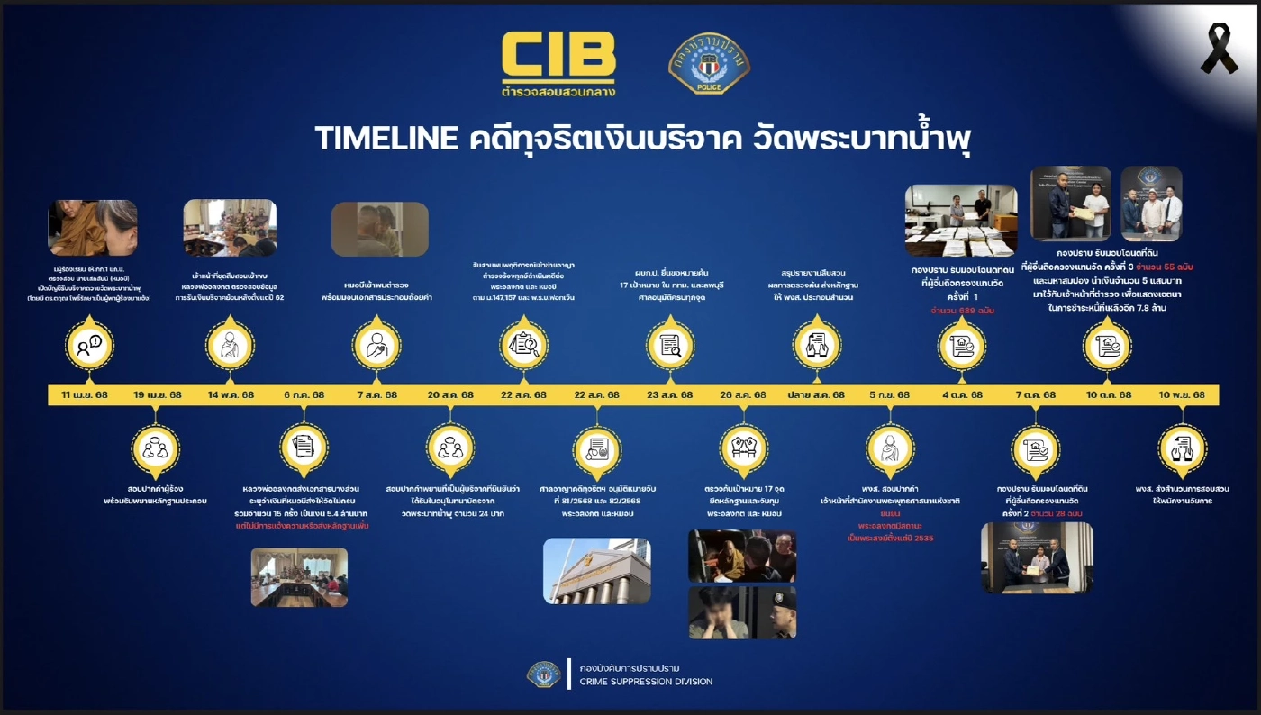 ยึดทรัพย์ "วัดพระบาทน้ำพุ"  เพิ่มอีกกว่าหมื่นล้าน ที่ดินกว่า 7,200 ไร่