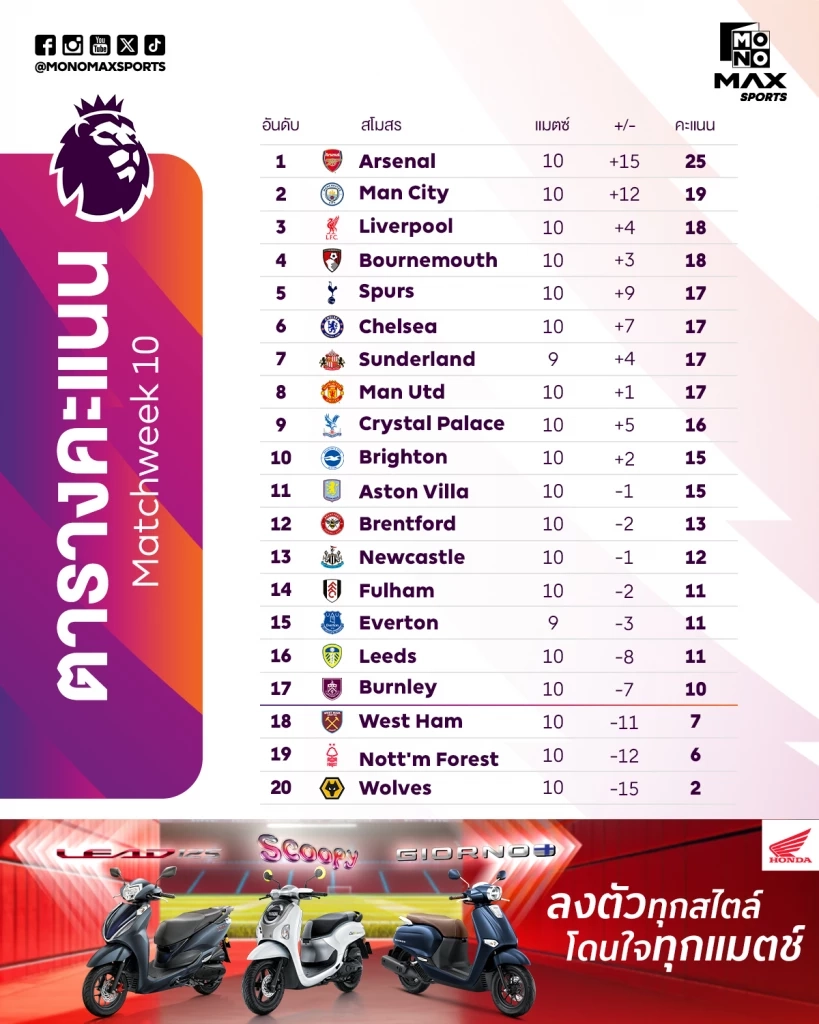 สรุปผล พรีเมียร์ลีก : ฮาลันด์ เหมาสอง! แมนฯ ซิตี้ ชนะ 3-1 แซงขึ้นที่ 2