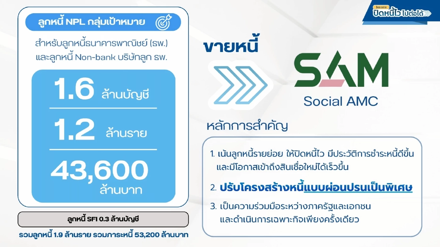 ธปท. - คลัง คิกออฟ ‘ปิดหนี้ไว ไปต่อได้’ ช่วยลูกหนี้ 2 ล้านบัญชี