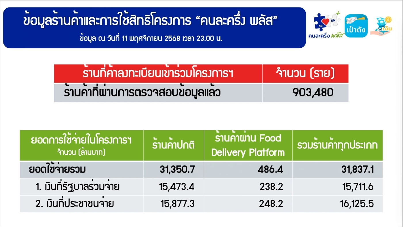 'คนละครึ่งพลัส' เงินสะพัด 3 หมื่นล้าน ร้านค้าร่วม 9 แสนราย