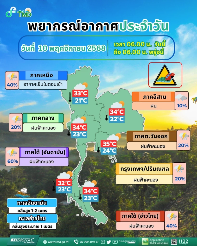 พยากรณ์อากาศวันนี้ ไทยมีฝนลดลง ยืนยัน พายุ “ฟงวอง” ไม่เข้าไทย