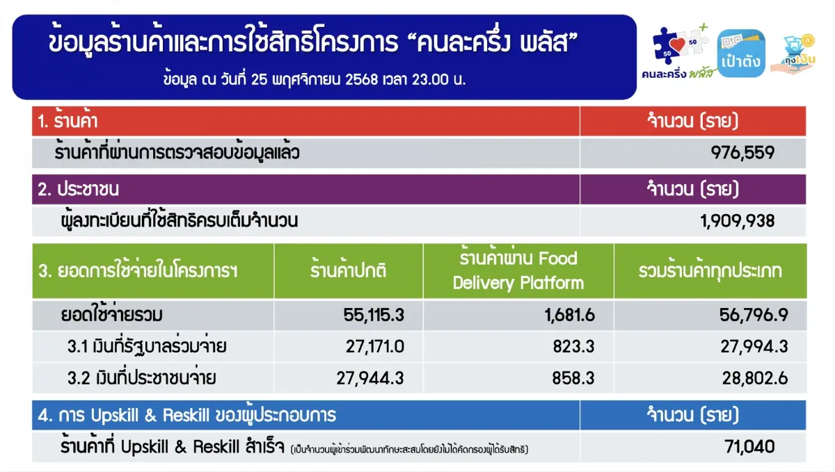 'คนละครึ่งพลัส' เงินสะพัด 5.67 หมื่นล้าน ร้านค้าร่วม 9.76 แสนราย