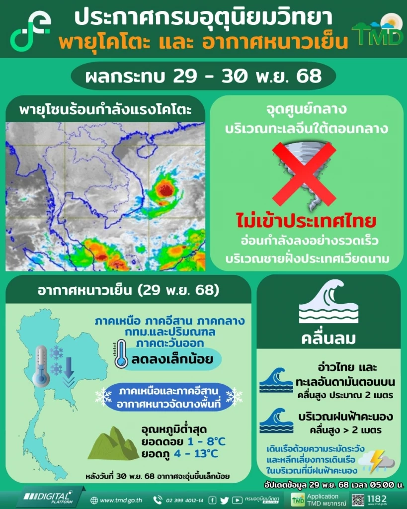 เปิดไทม์ไลน์ “พายุโคโตะ” พายุลูกที่ 27 ของปีนี้