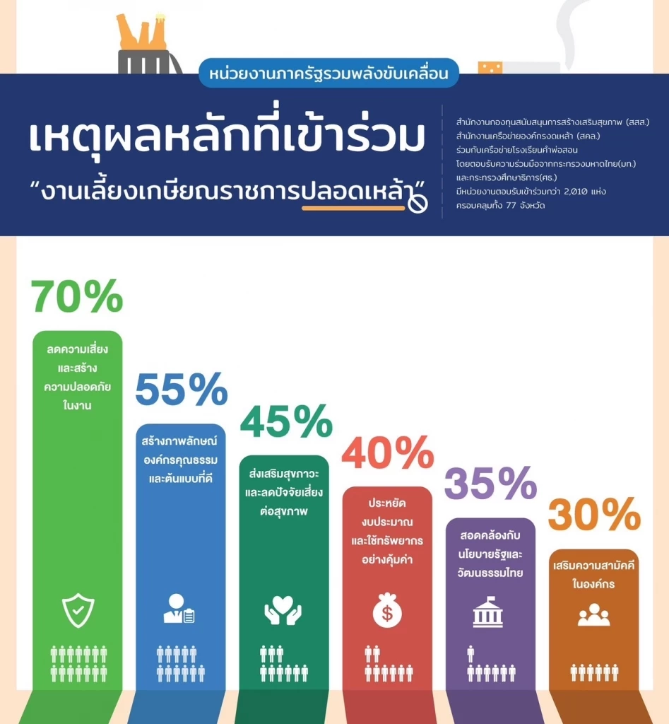 ขานรับ “เกษียณสร้างสุข ปี 68” เปิดผลสำรวจงดเลี้ยงสุรา กว่า 2,000 แห่ง