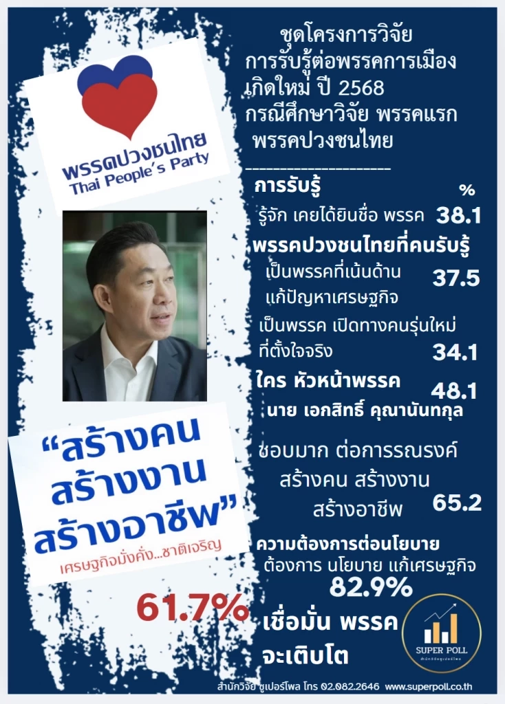 "ซูเปอร์โพล" ชี้การเมืองไทยปลายปี 68 เข้าสู่โหมดเลือกตั้ง