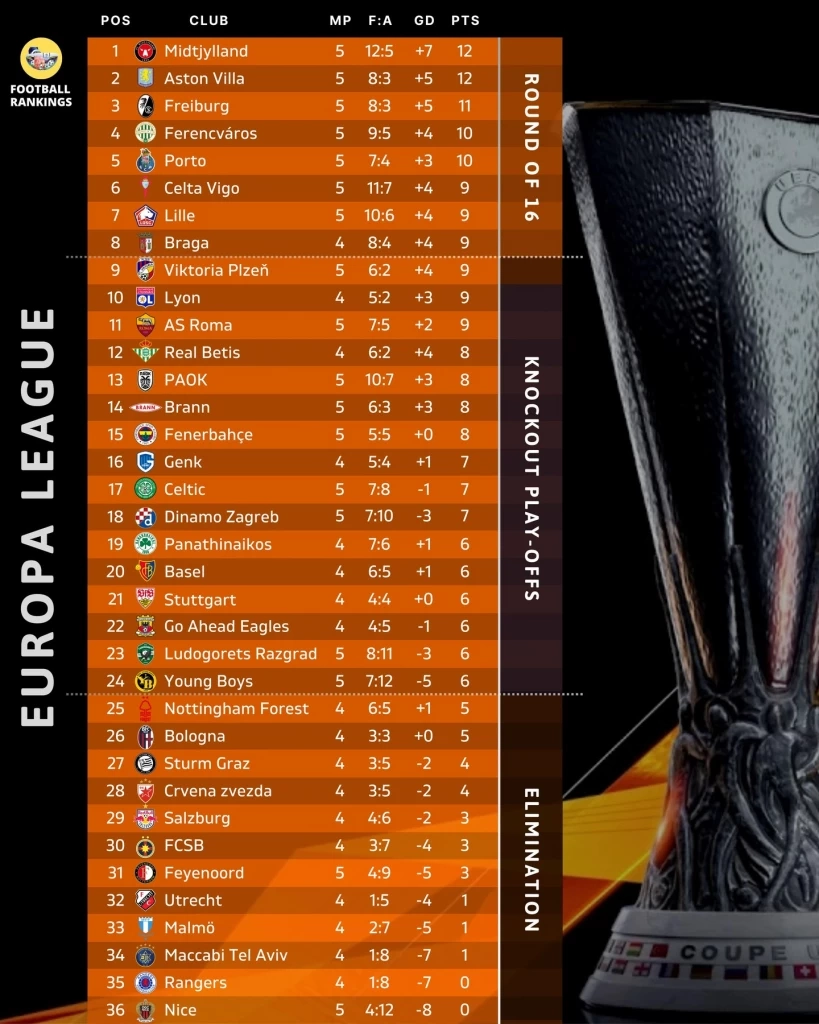 "มาเลน" ยิงเบิ้ล! แอสตัน วิลล่า ชนะยังบอยส์ 2-1 เกมหยุดวุ่นแฟนปาของ