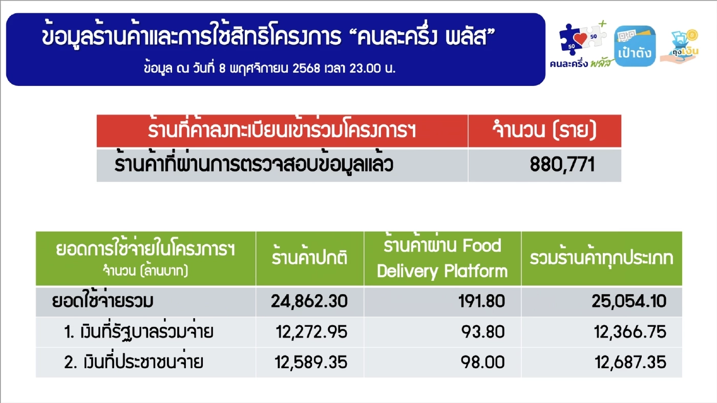 'คนละครึ่งพลัส' เงินสะพัด 2.5 หมื่นล้าน ร้านค้า 8.8 แสนราย