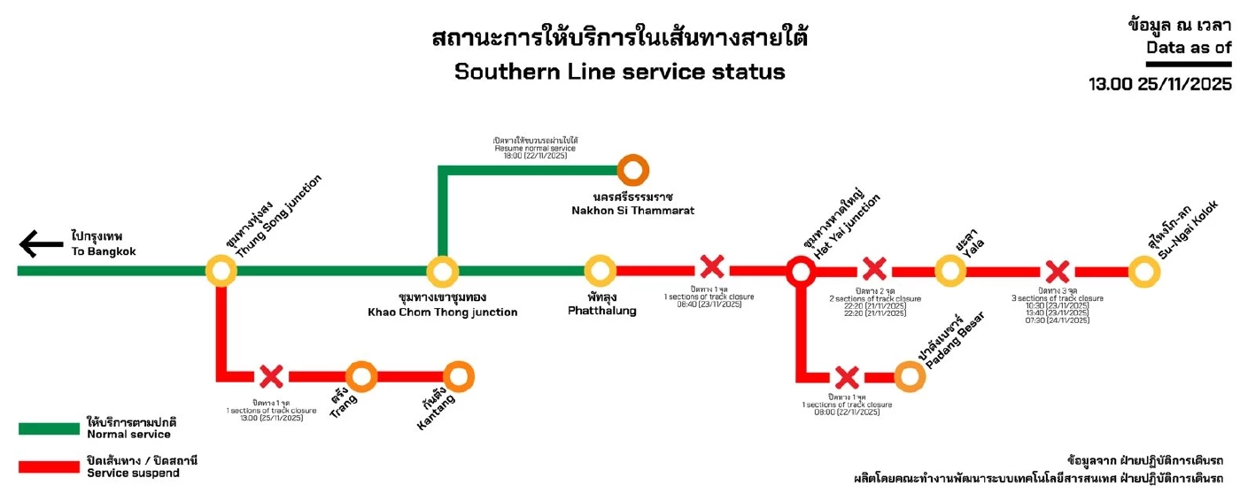 "การรถไฟฯ" ปรับเปลี่ยนสถานีต้นทาง –ปลายทาง  8 ขบวน และงดเดินอีก 22 ขบวน หลังน้ำท่วมทางรถไฟสายใต้