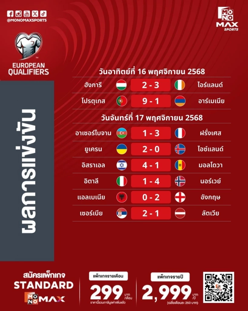 สรุปผล คัดบอลโลก โซนยุโรป : "โรนัลโด้" จ่อสร้างสถิติลุยเวิลด์คัพสมัย 6, "อิตาลี" วิกฤต