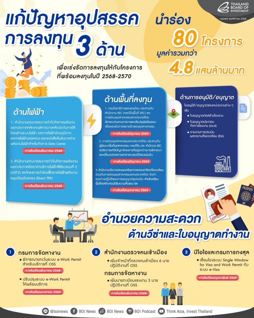 ครม. เศรษฐกิจ เคาะ 3 แพ็กเกจบีโอไอ ปลดล็อกลงทุน 4.8 แสนล้าน