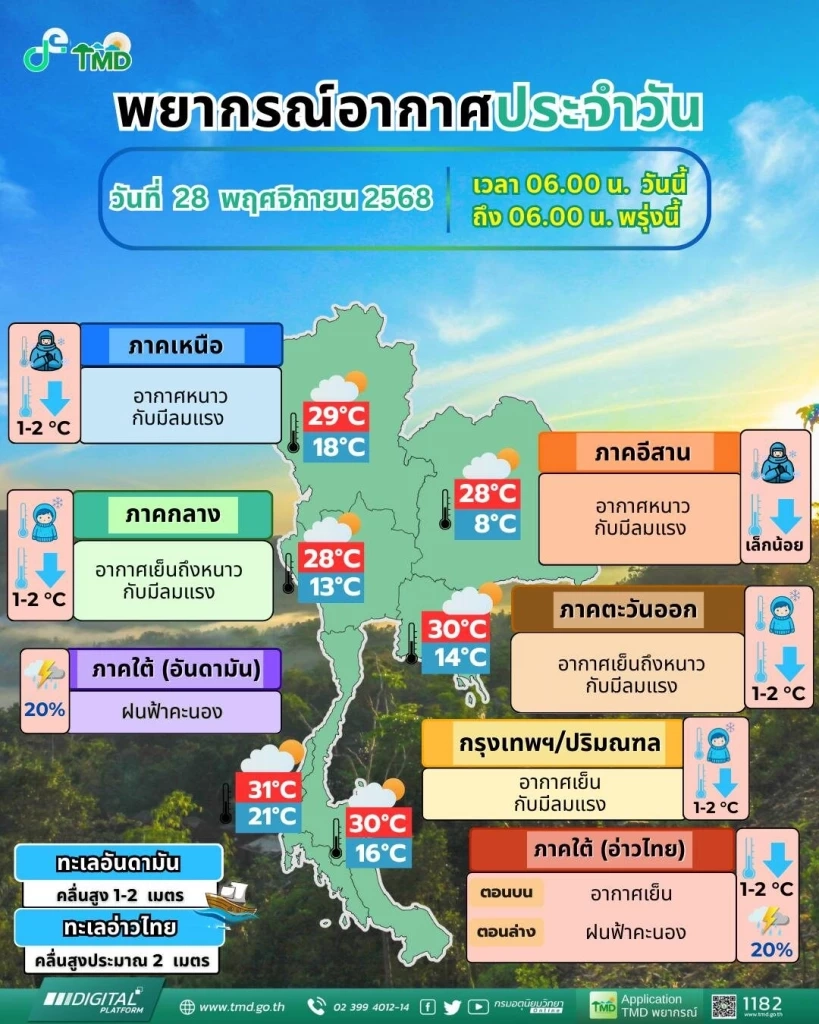 พยากรณ์อากาศ อุณหภูมิลดลง 1-2 องศาฯ อัปเดต! เส้นทาง "พายุโคโตะ" อ่อนกำลัง