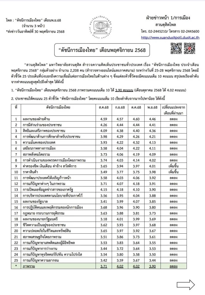 สวนดุสิตโพล เผยดัชดีการเมือง เดือน พ.ย. 68 ชี้น้ำท่วมหาดใหญ่ฉุด