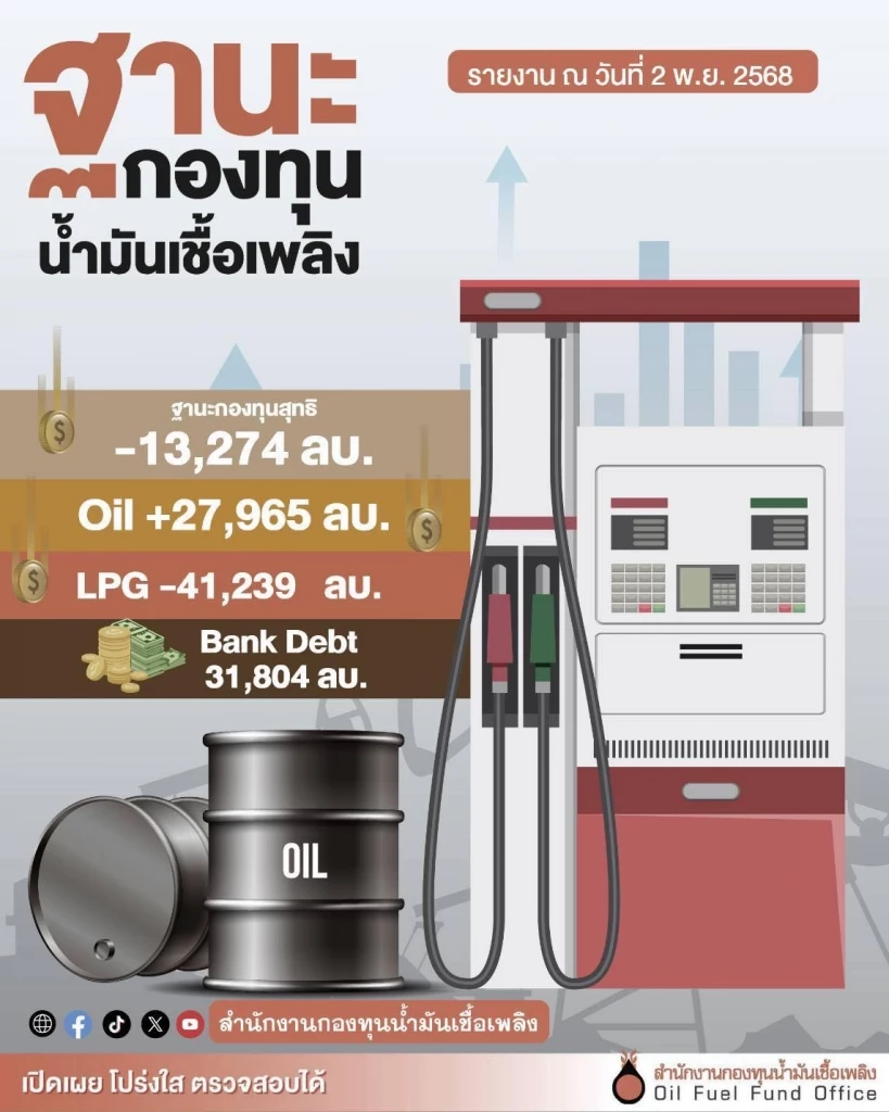 กองทุนน้ำมันเชื้อเพลิงฟื้นตัว ฐานะติดลบต่ำสุดในรอบ 3 ปี