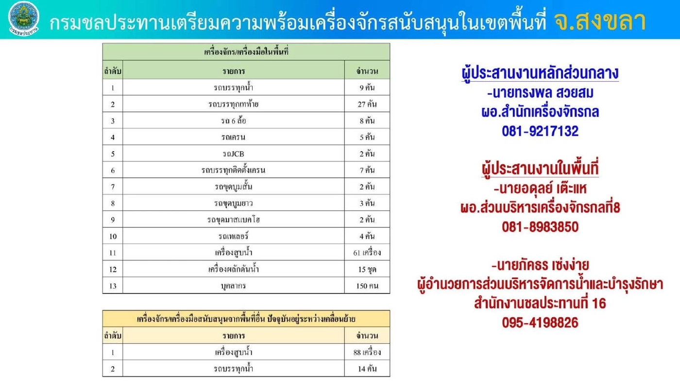 หาดใหญ่ไม่ต้องรอ! กรมชลฯ ส่ง "เครื่องสูบน้ำ–เครื่องผลักดันน้ำ" เต็มกำลัง