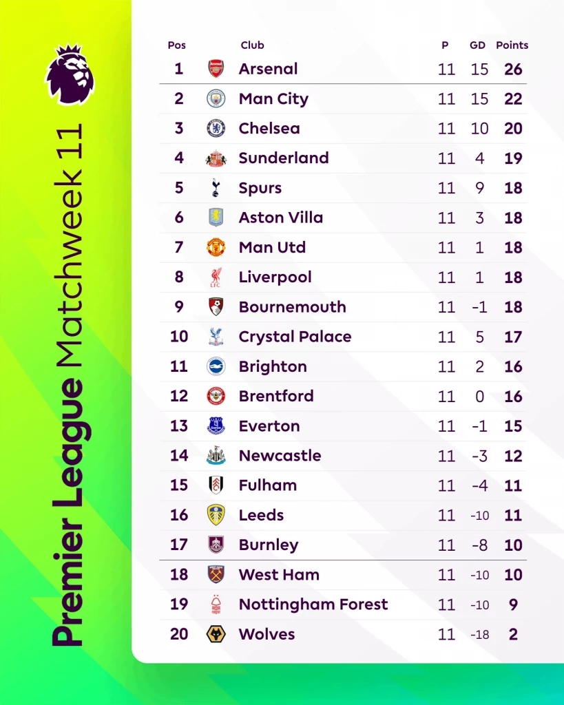 สรุปผล พรีเมียร์ลีก : "เป๊ป" ฉลอง 1,000 นัด คุม แมนซิตี้ ถล่ม ลิเวอร์พูล 3-0