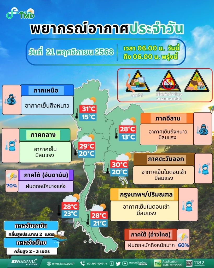"เหนือ-อีสาน" อากาศหนาว ภาคใต้ ฝนตกหนักคลื่นลมแรง กรุงเทพฯ 21 องศาฯ