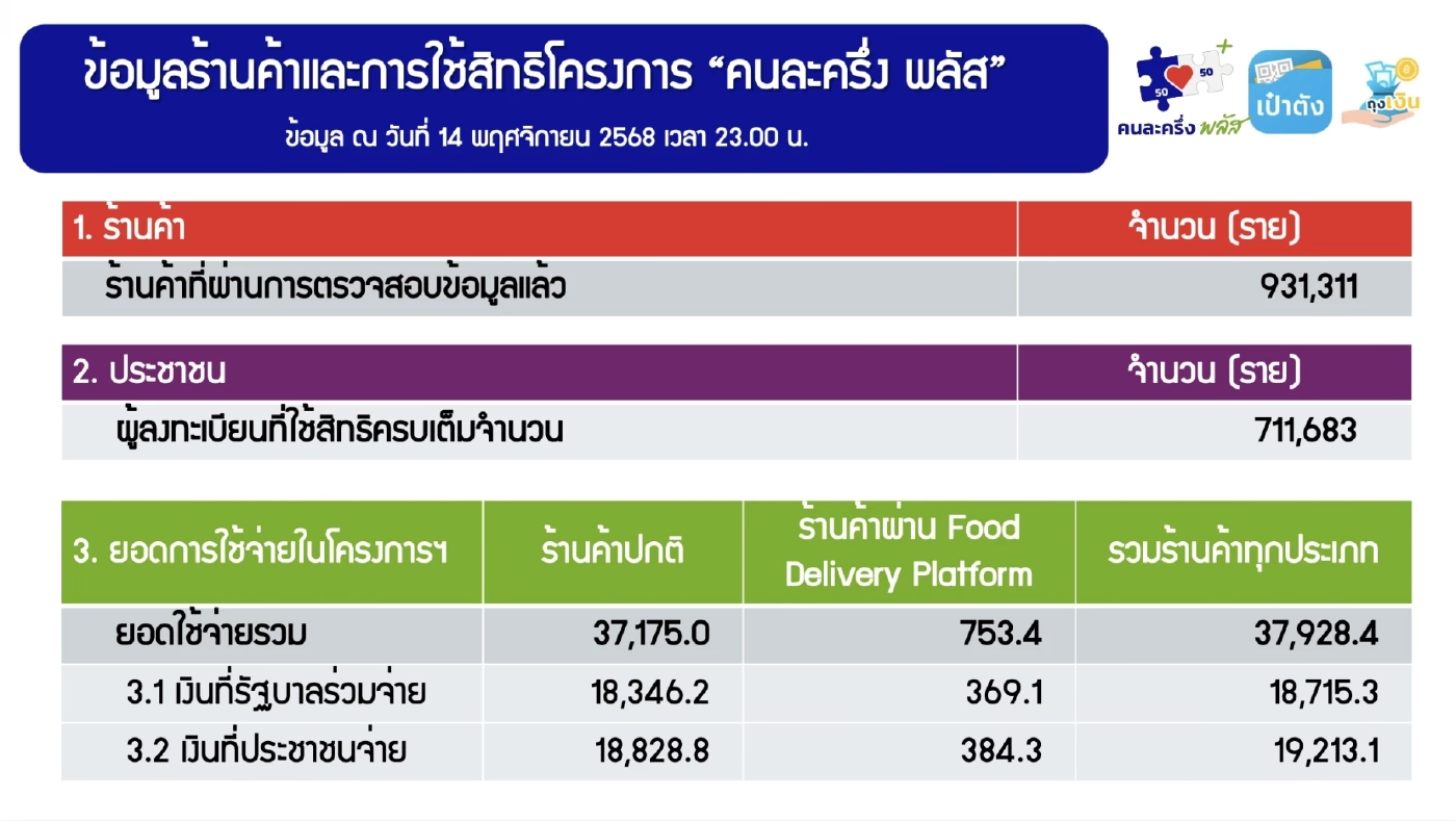 'คนละครึ่งพลัส' เงินสะพัด 3.79 หมื่นล้าน ร้านค้าร่วม 9.3 แสนราย