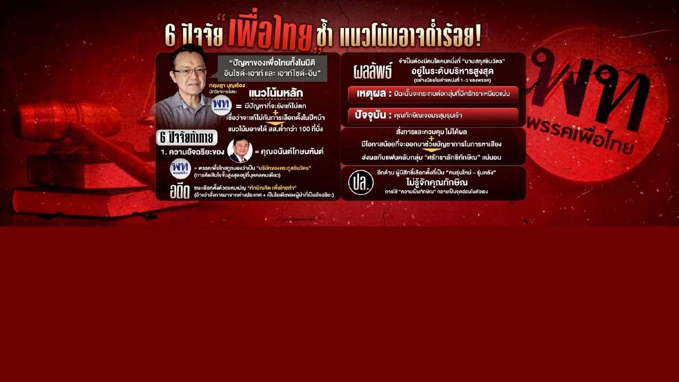 "เพื่อไทย" ช้ำ เทรนด์อาจ "ต่ำกว่า 100 ที่นั่ง" ปัญหาที่จะยัง "แก้ไม่ตก" ให้ทันการเลือกตั้งในปีหน้า