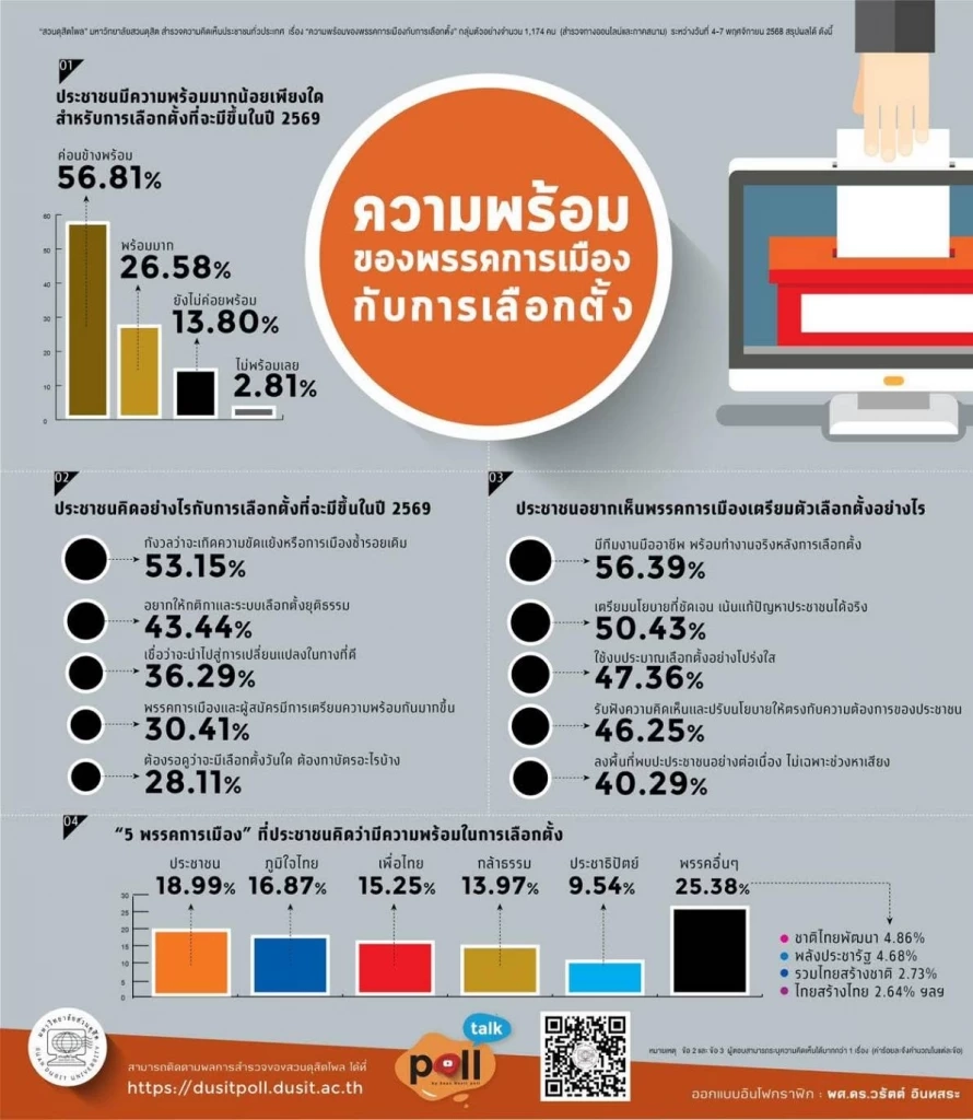 โพลชี้ ปชช.-พรรค ค่อนข้างพร้อมเลือกตั้ง 69 แต่ห่วงขัดแย้งวนลูป