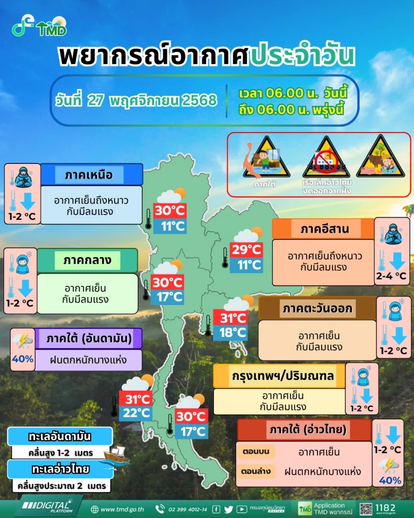 อัปเดต! พายุ “โคโตะ” ทวีกำลังเป็นไต้ฝุ่น - อุตุฯ เตือนอีสานอุณหภูมิลดฮวบ 4-7 องศาฯ
