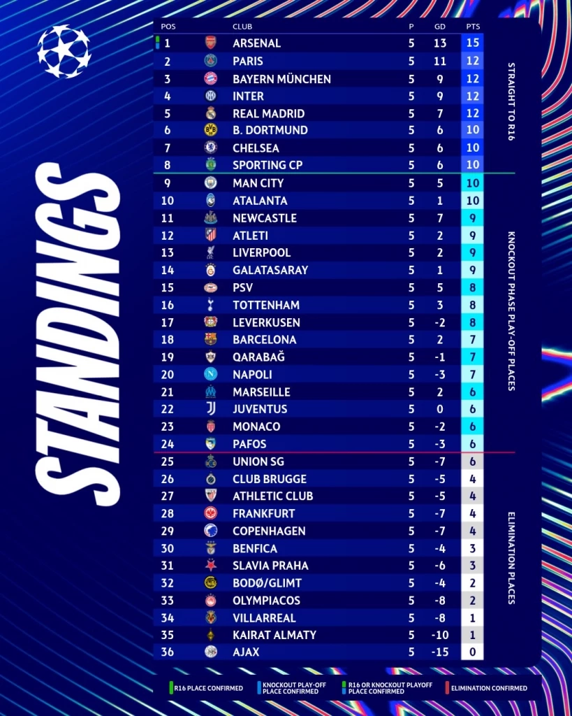 ฝันร้ายต่อเนื่อง! ลิเวอร์พูล พ่าย พีเอสวี คาบ้าน 1-4, อาร์เซนอล โค่น บาเยิร์น 3-1