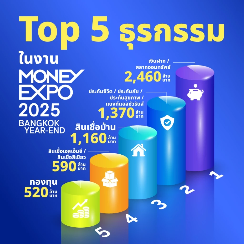 เงินสะพัด มหกรรมการเงินกรุงเทพส่งท้ายปี 6,300 ล้านบาท