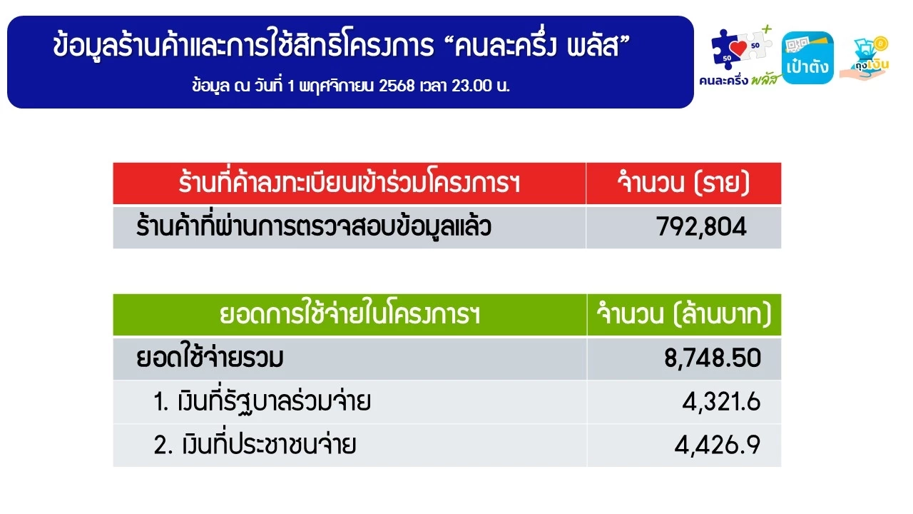 'คนละครึ่งพลัส' 4 วันยอดใช้จ่ายทะลุ 8.7 พันล้าน ร้านค้า 7.9 แสนราย